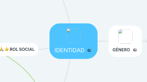 Mind Map: IDENTIDAD