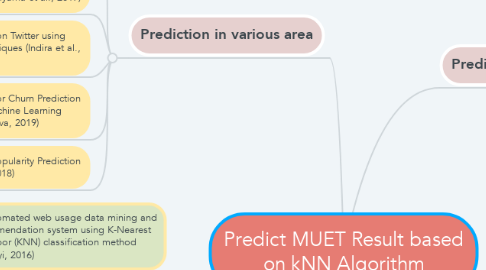 Mind Map: Predict MUET Result based on kNN Algorithm