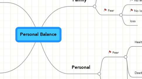 Mind Map: Personal Balance