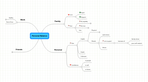 Mind Map: Personal Balance