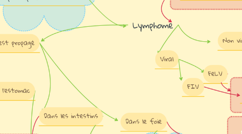 Mind Map: Lymphome