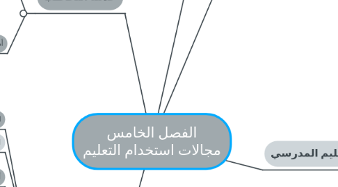 Mind Map: الفصل الخامس مجالات استخدام التعليم