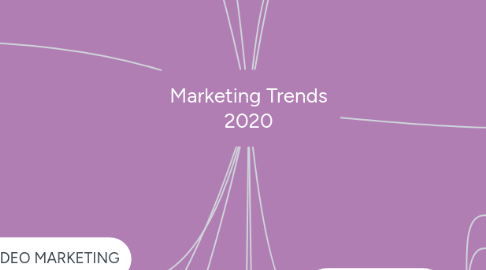 Mind Map: Marketing Trends 2020