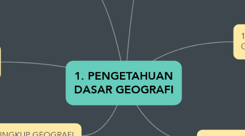 Mind Map: 1. PENGETAHUAN DASAR GEOGRAFI