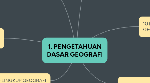 Mind Map: 1. PENGETAHUAN DASAR GEOGRAFI