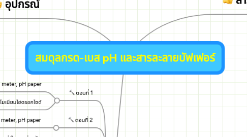 Mind Map: สมดุลกรด-เบส pH และสารละลายบัฟเฟอร์