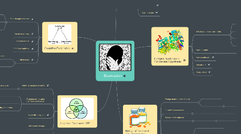 Mind Map: Depression