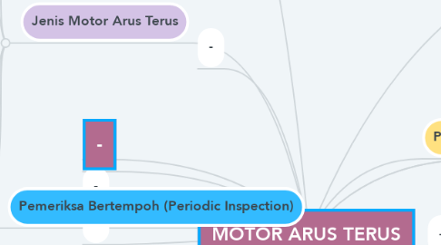 Mind Map: MOTOR ARUS TERUS