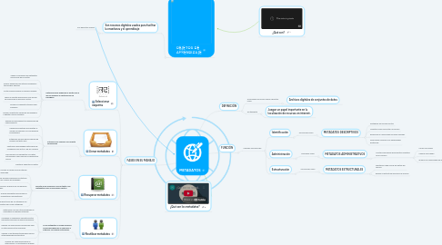 Mind Map: METADATOS