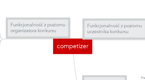 Mind Map: competizer