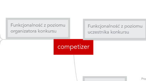 Mind Map: competizer