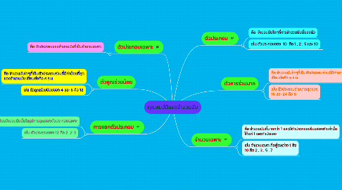 Mind Map: คุณสมบัติของจำนวนนับ