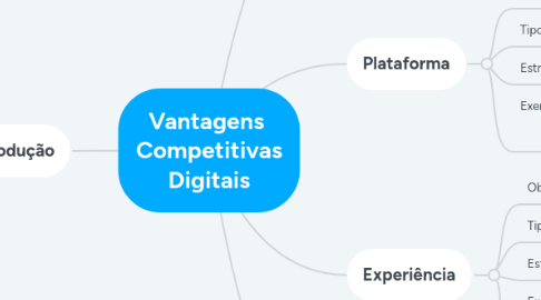 Mind Map: Vantagens  Competitivas Digitais