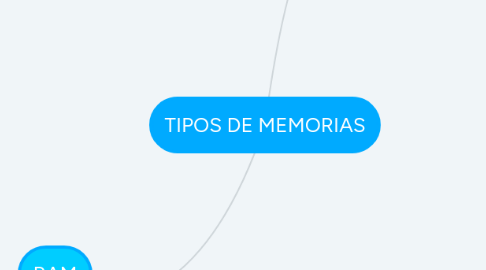 Mind Map: TIPOS DE MEMORIAS