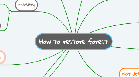 Mind Map: How to restore forest