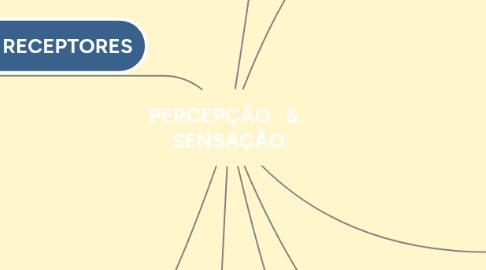 Mind Map: PERCEPÇÃO & SENSAÇÃO