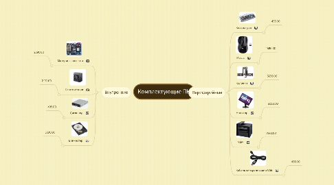 Mind Map: Комплектующие ПК