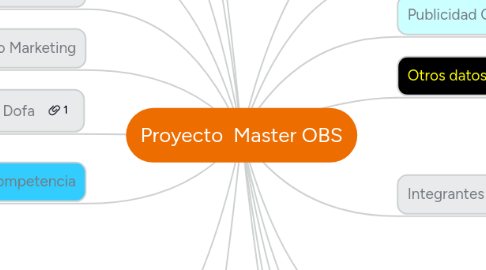 Mind Map: Proyecto  Master OBS