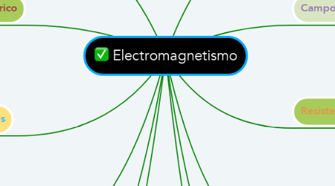 Mind Map: Electromagnetismo