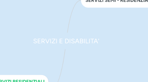 Mind Map: SERVIZI E DISABILITA'