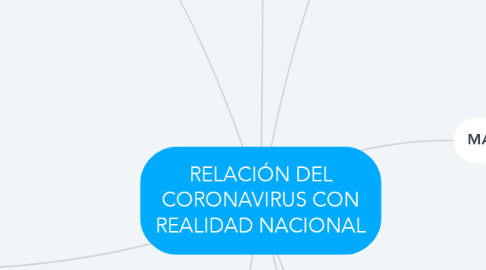 Mind Map: RELACIÓN DEL CORONAVIRUS CON REALIDAD NACIONAL