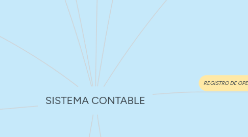 Mind Map: SISTEMA CONTABLE