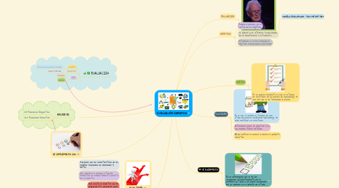 Mind Map: EVALUACIÓN SUMATIVA