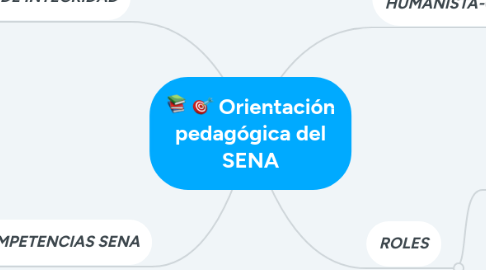 Mind Map: Orientación pedagógica del SENA