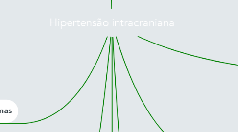 Mind Map: Hipertensão intracraniana