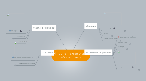 Mind Map: Интернет-технологии в образовании