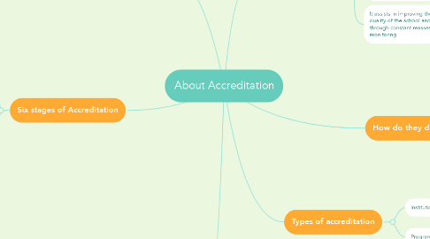 Mind Map: About Accreditation