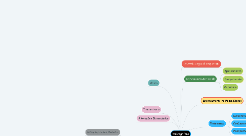 Mind Map: Onicogrifose