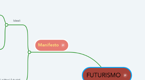 Mind Map: FUTURISMO