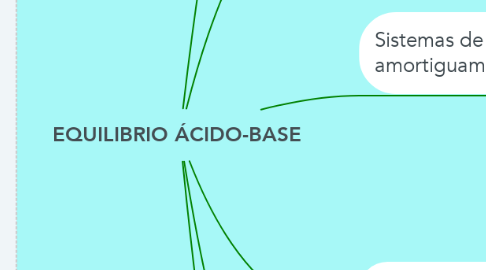 Mind Map: EQUILIBRIO ÁCIDO-BASE