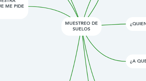 Mind Map: MUESTREO DE SUELOS