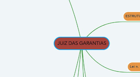 Mind Map: JUIZ DAS GARANTIAS