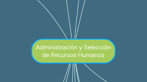 Mind Map: Administración y Selección de Recursos Humanos