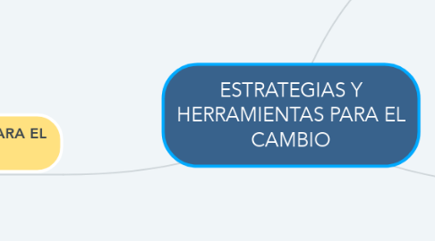 Mind Map: ESTRATEGIAS Y HERRAMIENTAS PARA EL CAMBIO