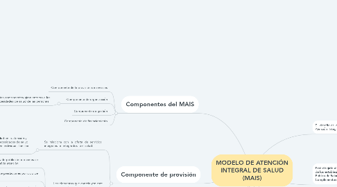 Mind Map: MODELO DE ATENCIÓN INTEGRAL DE SALUD (MAIS)
