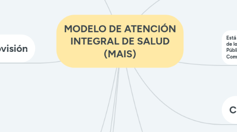 Mind Map: MODELO DE ATENCIÓN INTEGRAL DE SALUD (MAIS)