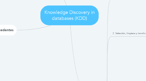 Mind Map: Knowledge Discovery in databases (KDD)