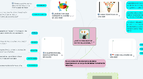 Mind Map: ¿QUÉ ES UNA BASE DE DATOS RELACIONAL ?