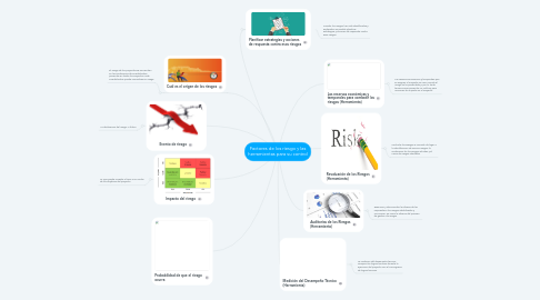 Mind Map: Factores de los riesgo y las herramientas para su control