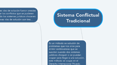 Mind Map: Sistema Conflictual Tradicional