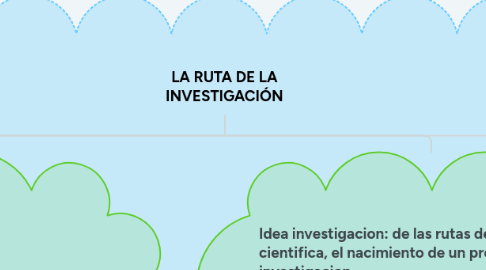 Mind Map: LA RUTA DE LA INVESTIGACIÓN