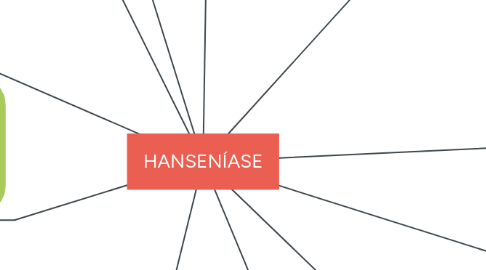 Mind Map: HANSENÍASE