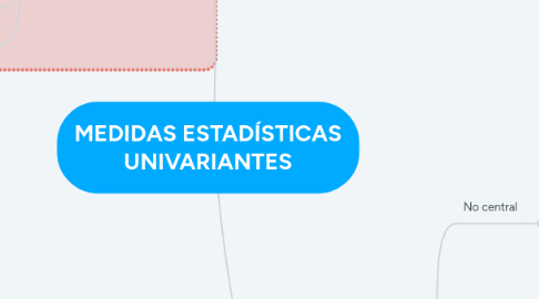 Mind Map: MEDIDAS ESTADÍSTICAS UNIVARIANTES