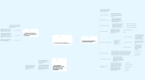 Mind Map: GESTIÓN DOCUMENTAL