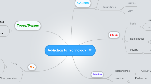 Mind Map: Addiction to Technology