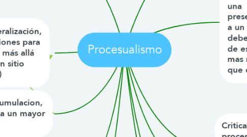 Mind Map: Procesualismo